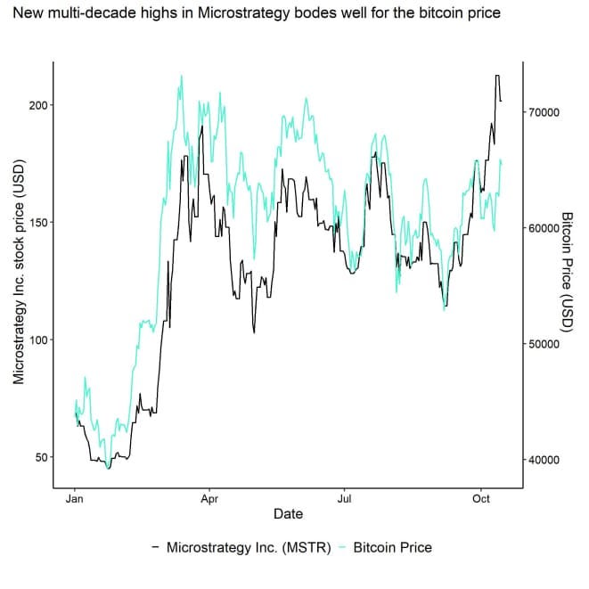 MSTR vs BTC Price