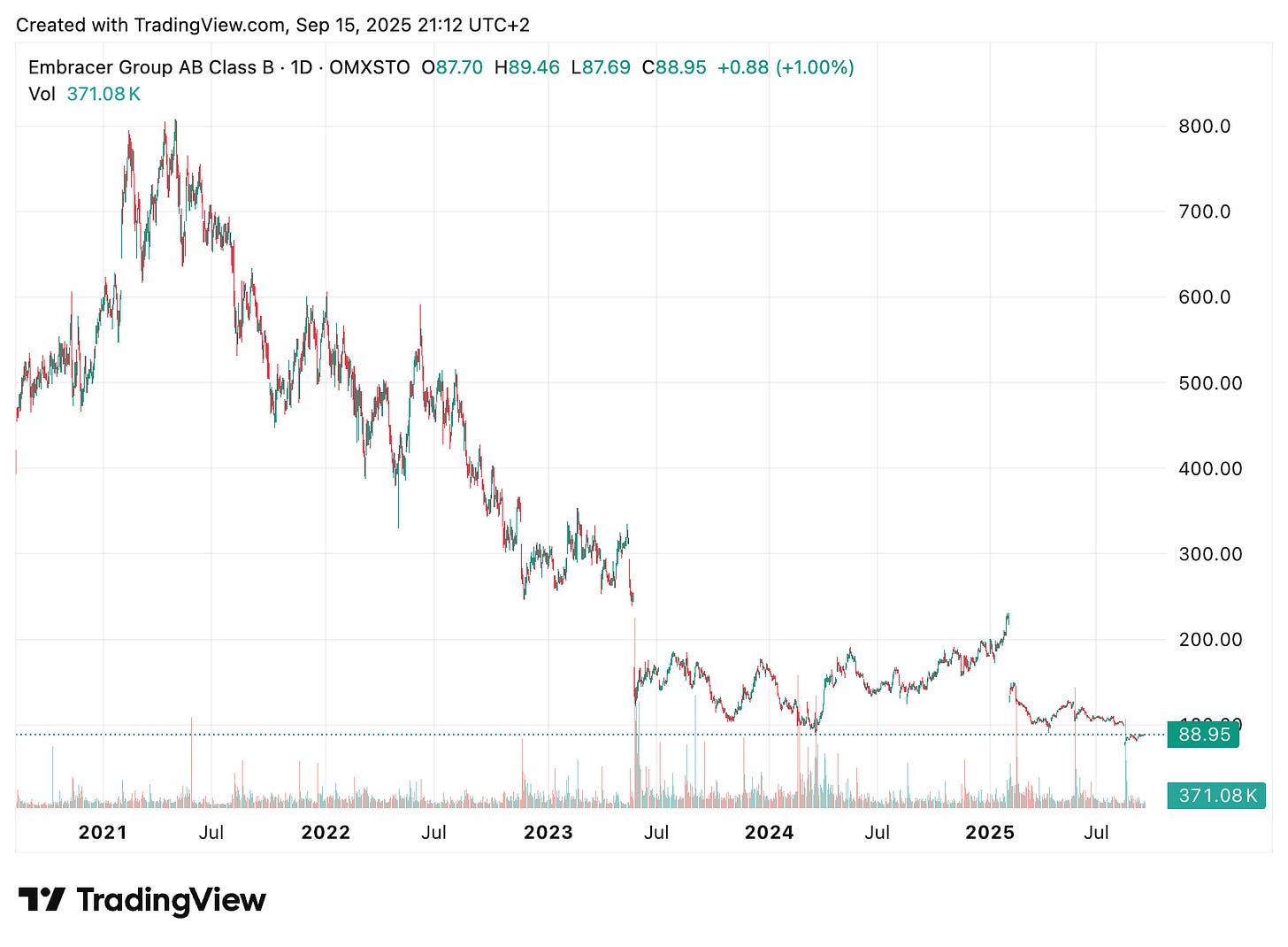 TradingView chart TradingView chart