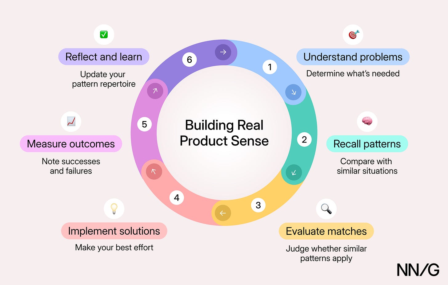 Product Sense is developed through six steps: 1. Understanding problems 2. Recalling patterns 3. Evaluating matches 4. Implementing solutions 5. Measuring outcomes 6. Reflecting and learning