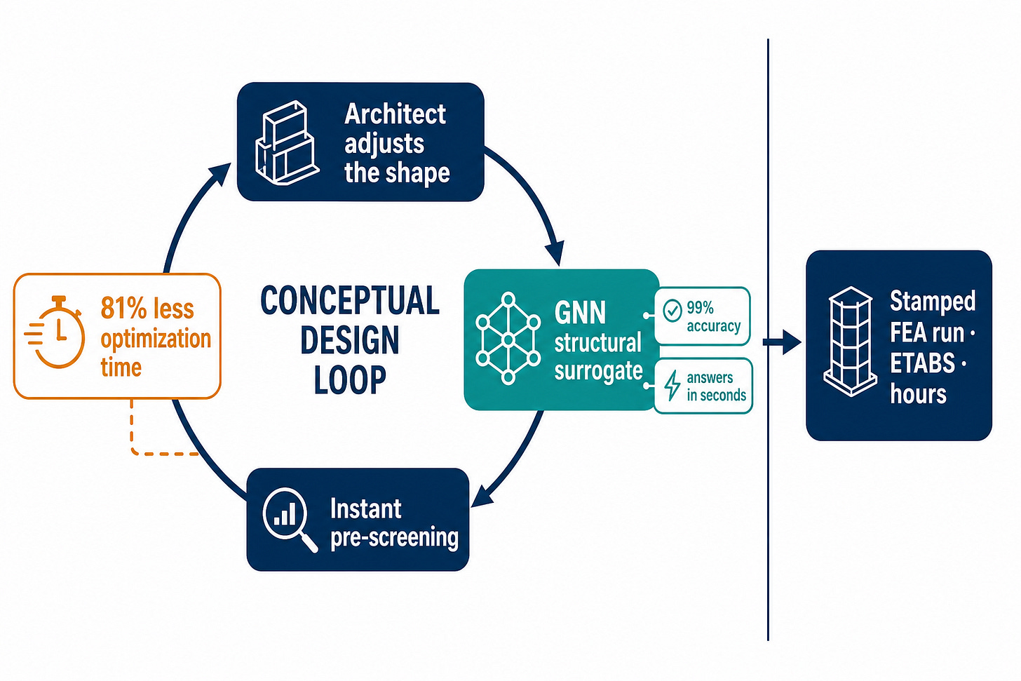 Diagram: a fast GNN structural surrogate inside the conceptual design loop, ahead of the hours-long FEA run