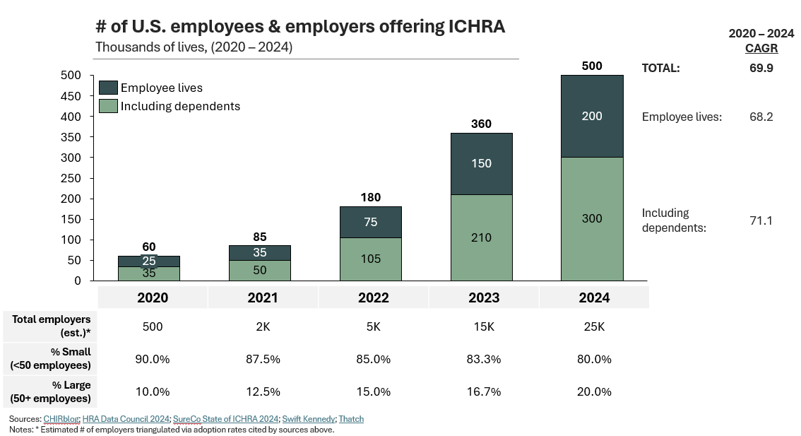 “Bar chart showing projected growth in U.S. employees and employers offering ICHRA from 2020 to 2024. Distinguishes between employer and dependent adoption. Total ICHRA lives expected to exceed 600,000 by 2024.”
