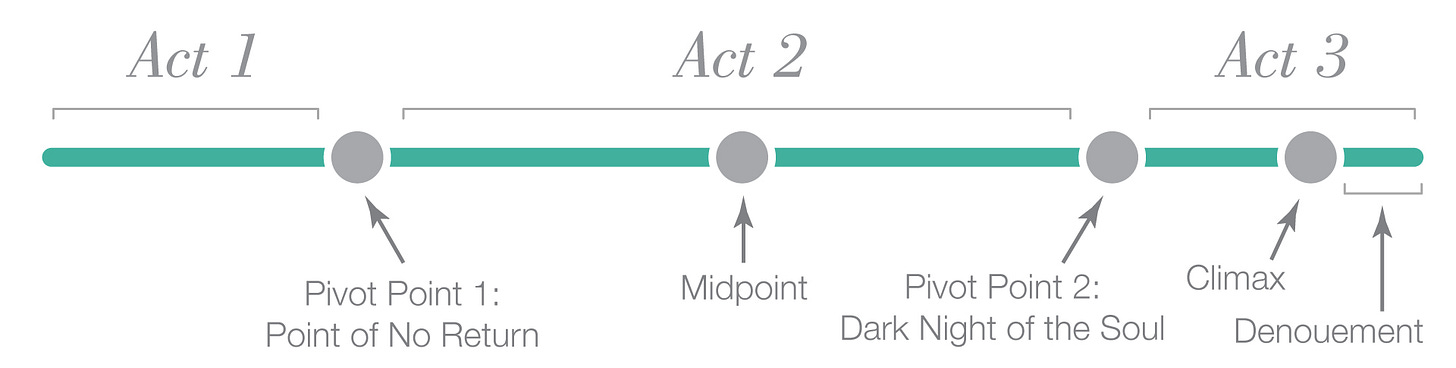 The Three-Act Structure - DIY MFA Blog - Gabriela Pereira