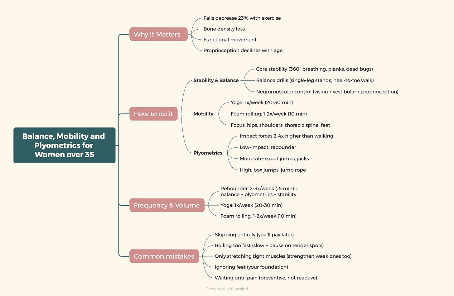Balance mobility plyometrics blueprint mindmap for women over 35 showing fall prevention bone density training neuromuscular control common mistakes and weekly routine