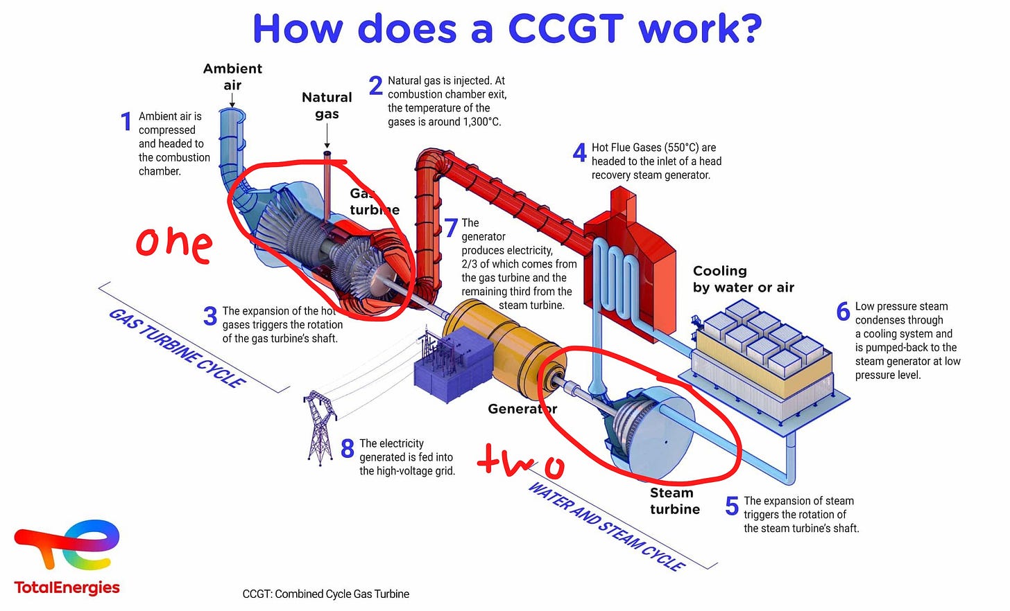 How does a CCGT work? | TotalEnergies.com