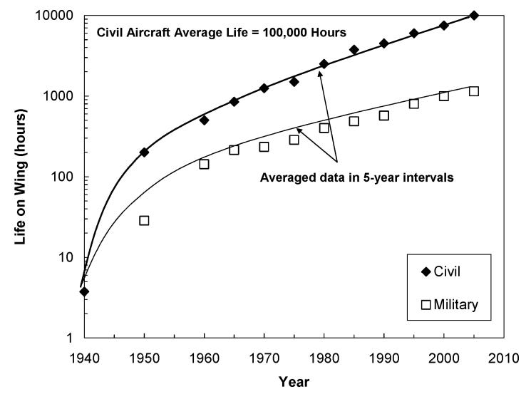 Jet Engine Reliability Why It's So Hard to Build a Jet Engine - by Brian Potter
