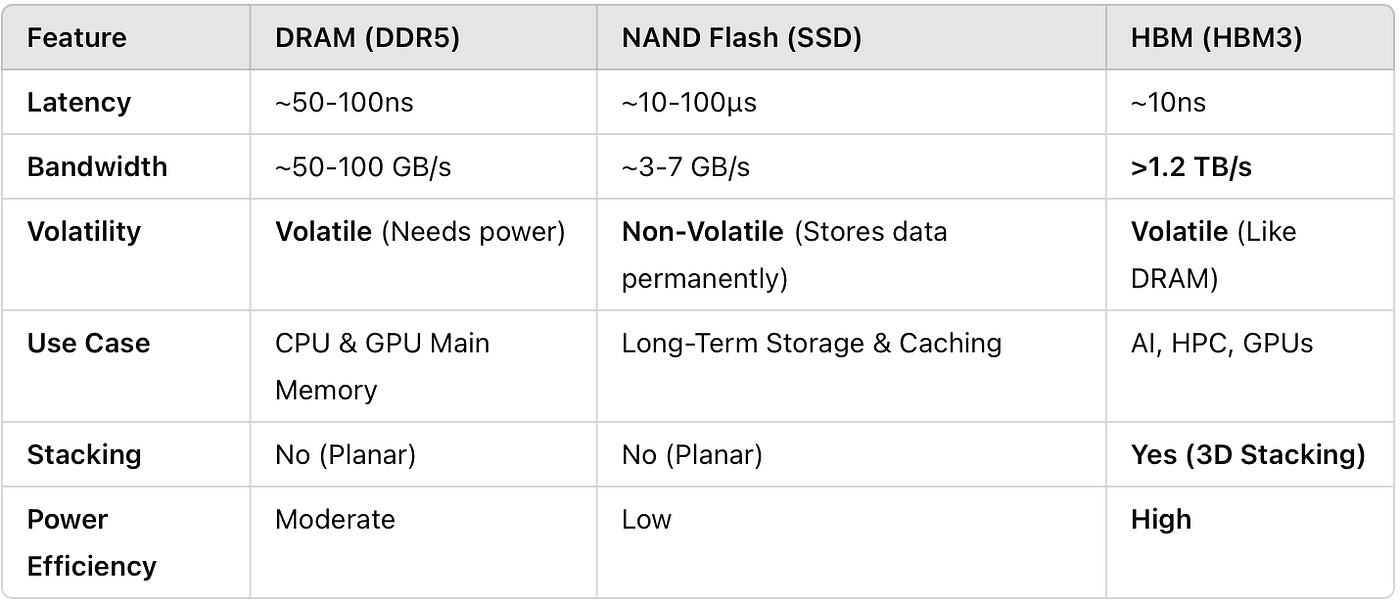 Why Memory Matters: The Role of DRAM, NAND Flash, and HBM in Modern Computing | by June_0 | Medium Why Memory Matters: The Role of DRAM, NAND Flash, and HBM in Modern Computing | by June_0 | Medium