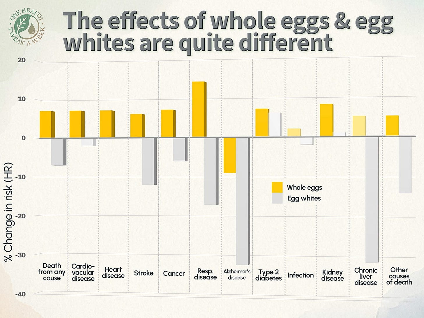 A graph contrasting the protective associations between egg white consumption and disease with the links between whole egg consumption and increased risk.