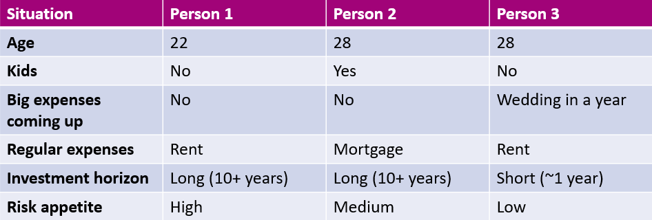 people with different investment strategies