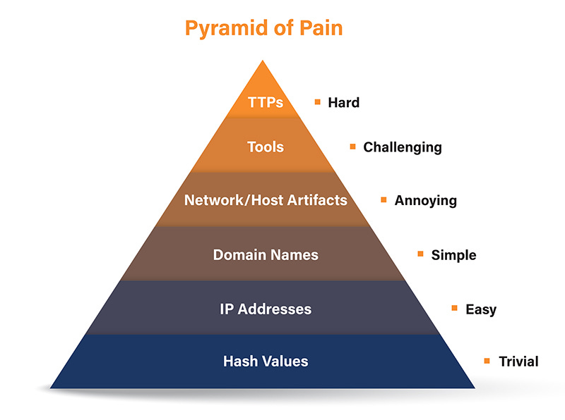Threat Intelligence and The Pyramid of Pain | Netsurion