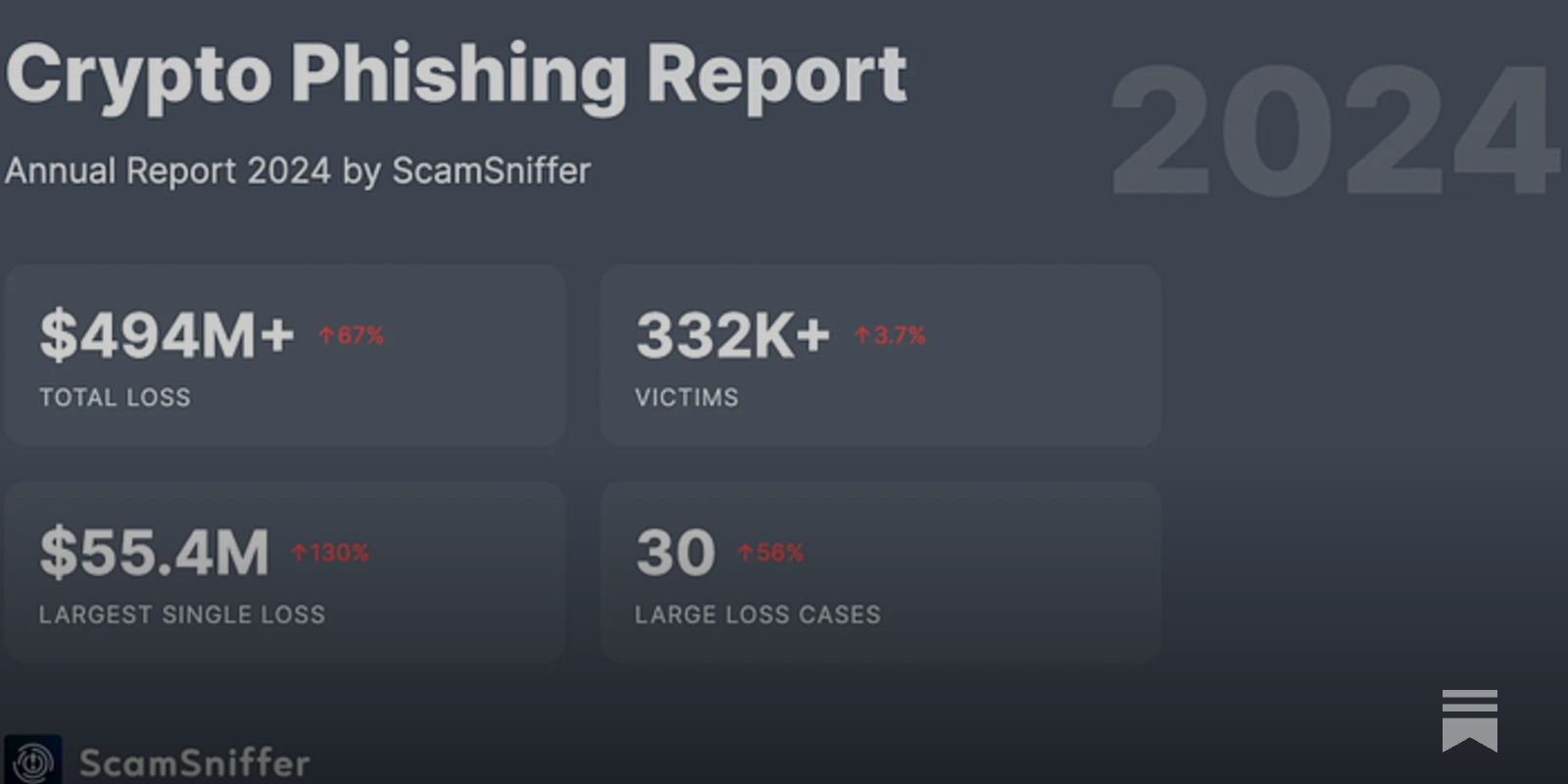 Scam Sniffer 2024: Web3 Phishing Attacks – Wallet Drainers Drain $494  Million