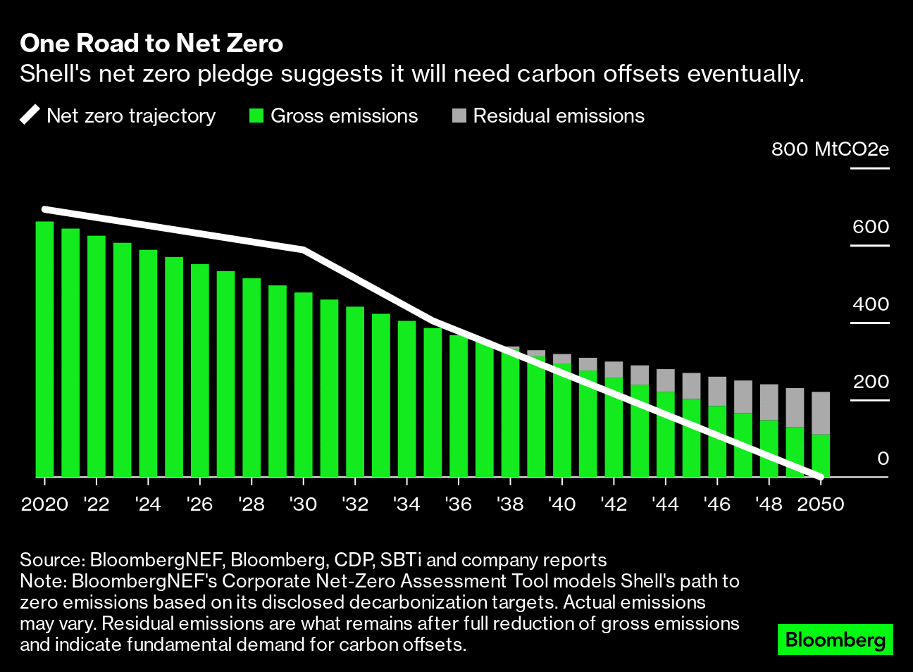 Shell net zero pledge needs carbon offsets Shell net zero pledge needs carbon offsets