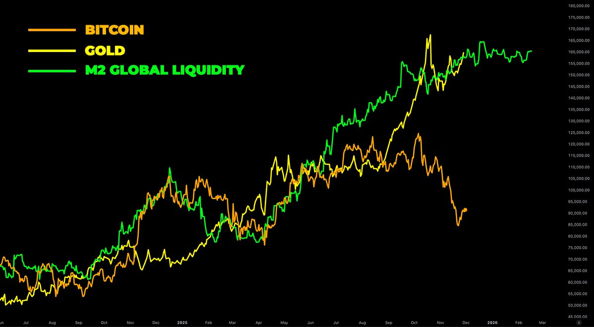 Stocks Up, Gold Soaring, Bitcoin Lagging: What the New Market Regime Means  for Investors