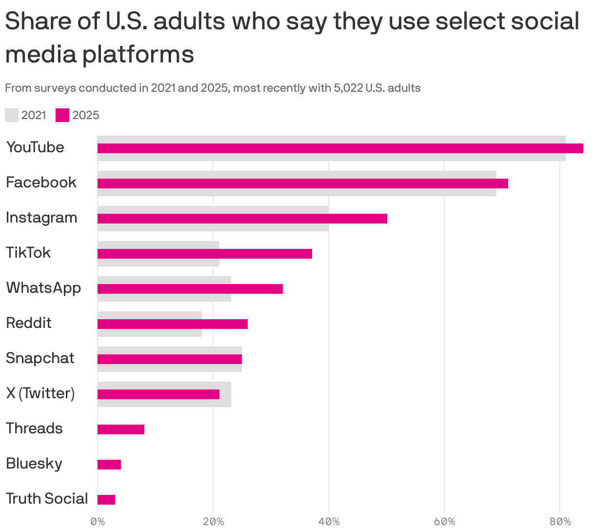 A bullet bar chart showing the share of American adults who say they use select social media platforms from surveys conducted in 2021 and 2025. In both years, YouTube leads with over 80%, followed by Facebook with around 70%. Most platforms increased except for X (Twitter), which decreased from 23% to 21%.