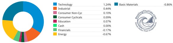 Beating The Tide sector contributions for September 28-October 2, 2026: technology +124 bps, basic materials -86 bps and energy -67 bps. Source: George Atuan portfolio sector chart. Beating The Tide sector contributions for September 28-October 2, 2026: technology +124 bps, basic materials -86 bps and energy -67 bps. Source: George Atuan portfolio sector chart.