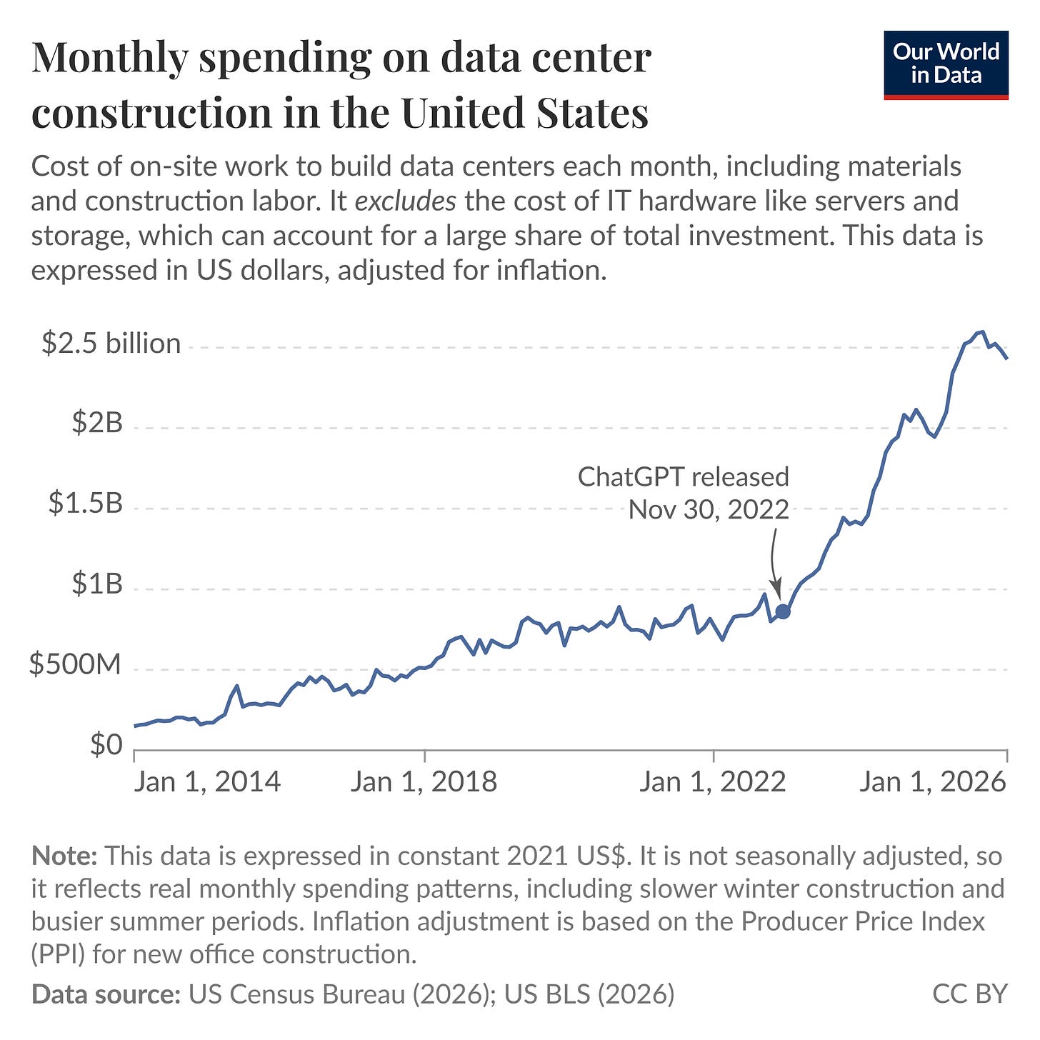Line chart of monthly spending on data center construction in the United States from 2013 to 2026 where spending stays mostly below $1 billion through 2022 but rises sharply after the annotated point "ChatGPT released Nov 30, 2022" and reaches about $2.5 billion by 2026. Data are expressed in constant 2021 US dollars and are not seasonally adjusted. Data source: US Census Bureau (2026); US BLS (2026). License: CC BY.