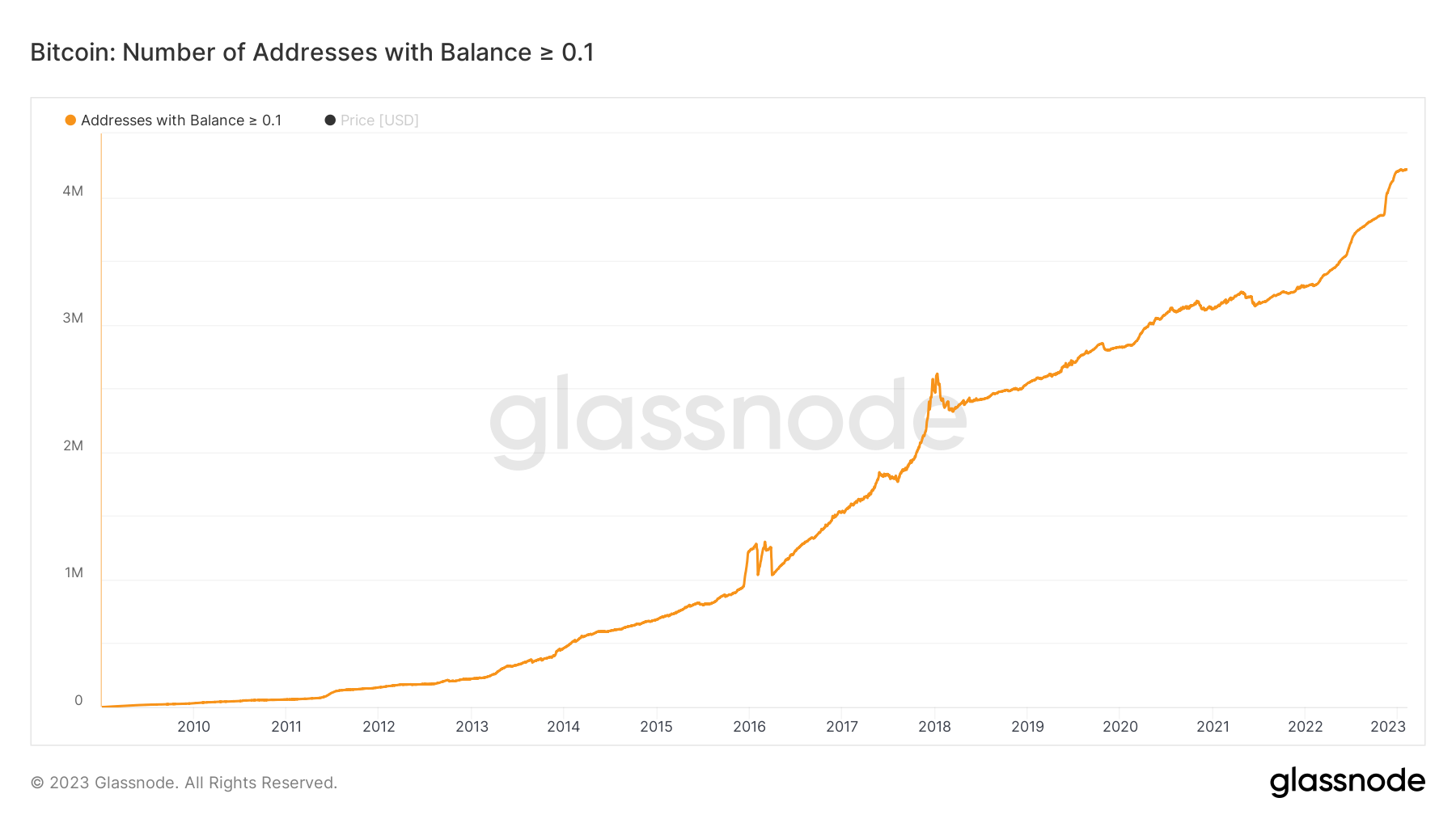 Bitcoin Fundamentals Keep Getting Stronger