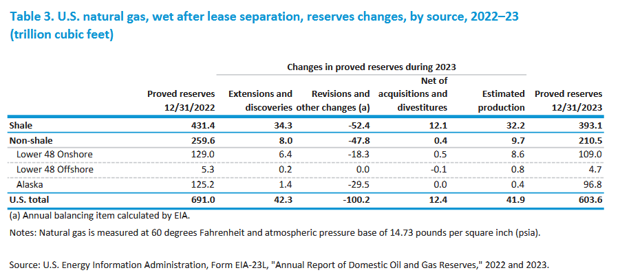 EIA Releases Report on U.S. Oil and Gas Reserves - July 6, 2025