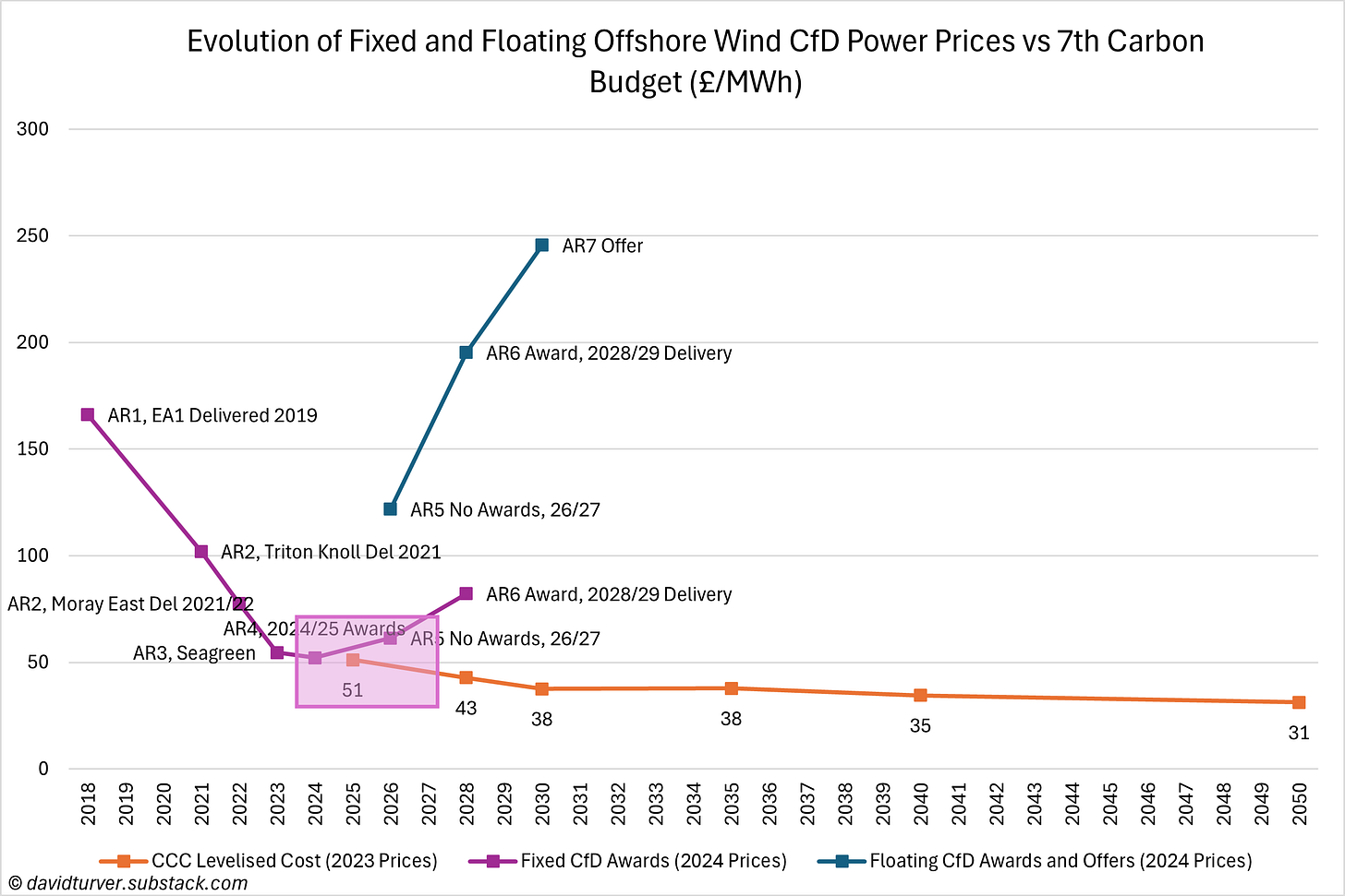 Figure 1 - Evolution of Fixed and Floating Offshore WInd CfD Prices vs 7th Carbon Budget (£ per MWh)