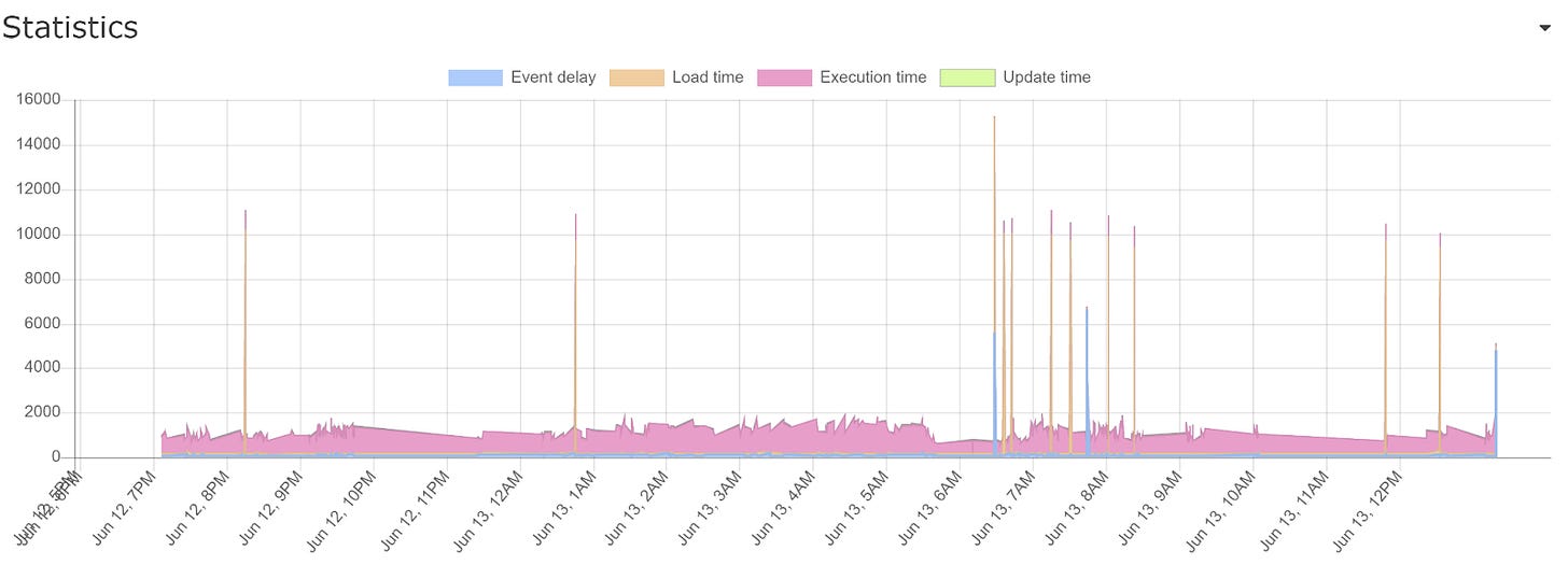 Statistics showing Performance  and effectiveness smart home systems