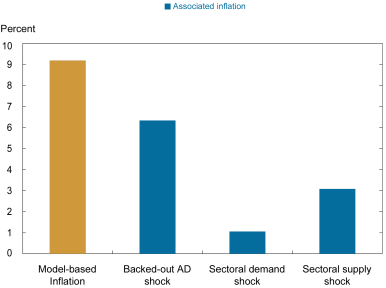 Liberty Street Economics bar chart:  first bar shows model-based inflation (9.18 percent) compared with inflation for an "inflation backed out" AD shock (about 6%); a sectoral demand shock (about 1%); and a sectoral supply shock (about 3%).