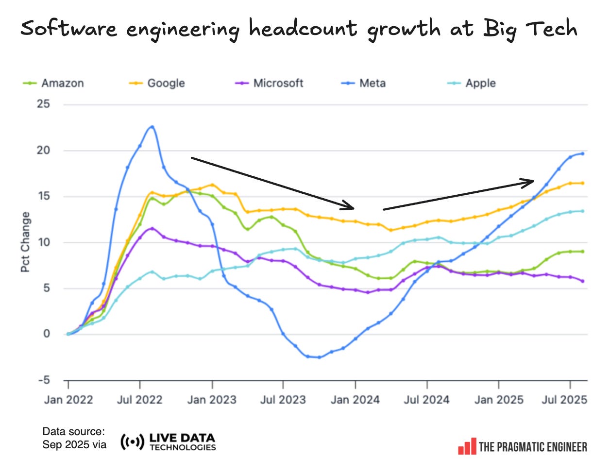 State of the software engineering job market in 2025: what the data says