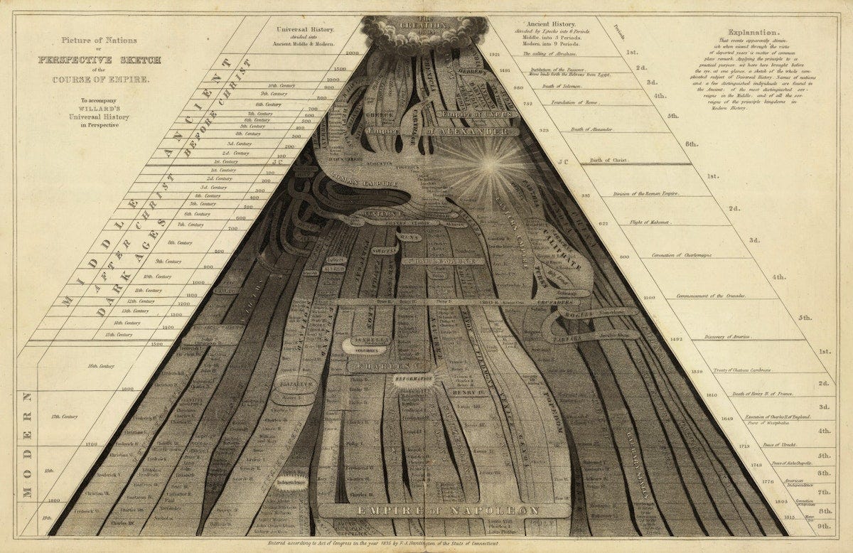 Picture of Nations Perspective Sketch of the Course of Empire Emma Willard Picture of Nations Perspective Sketch of the Course of Empire Emma Willard