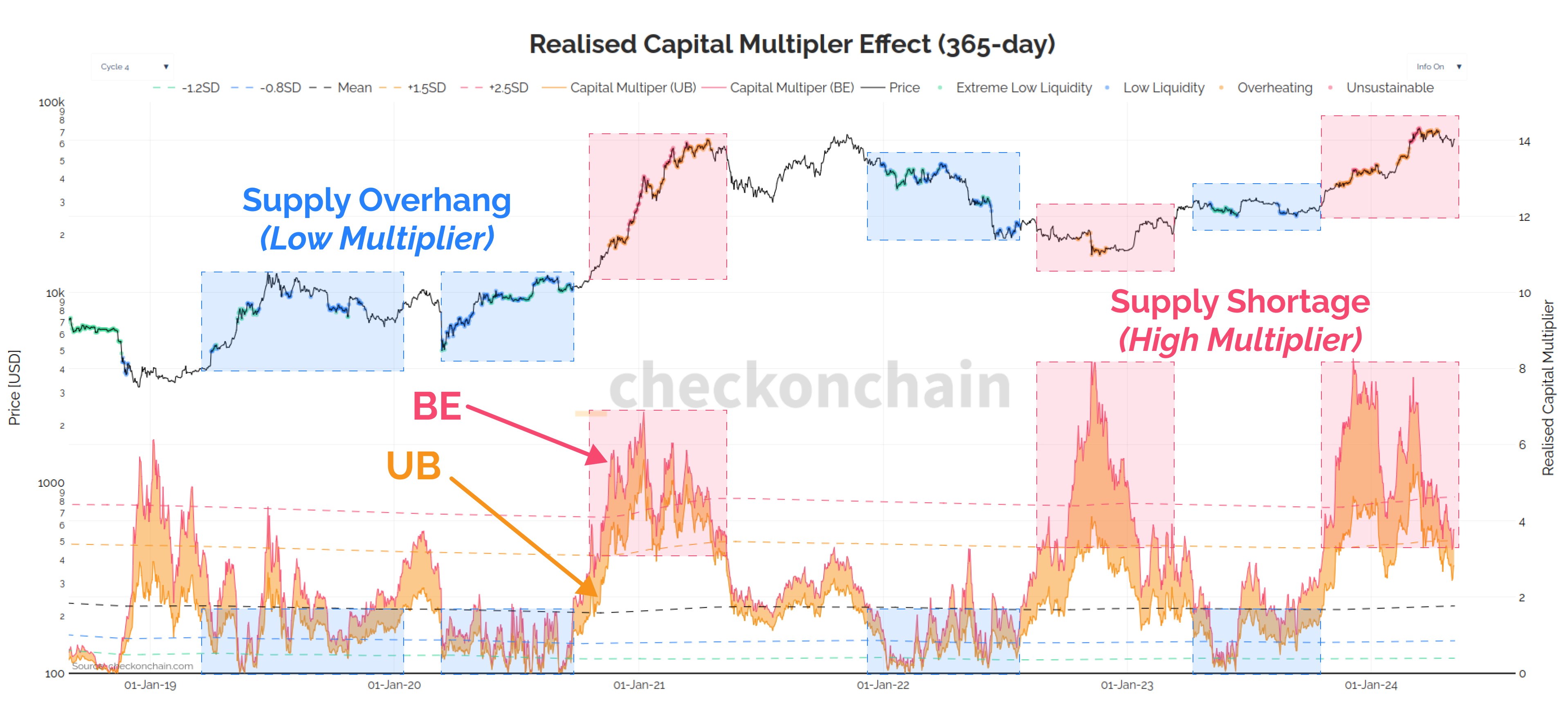 Dispelling the 118x Bitcoin Multiplier Myth