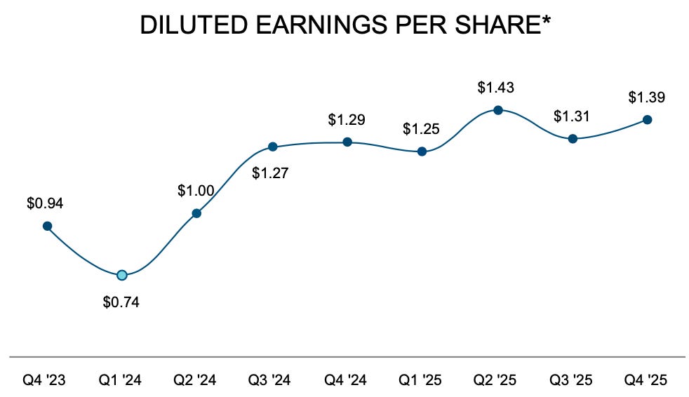 DXPE quarterly sales and gross margin chart plus diluted EPS per share trend through Q4 2025 earnings beat DXPE quarterly sales and gross margin chart plus diluted EPS per share trend through Q4 2025 earnings beat