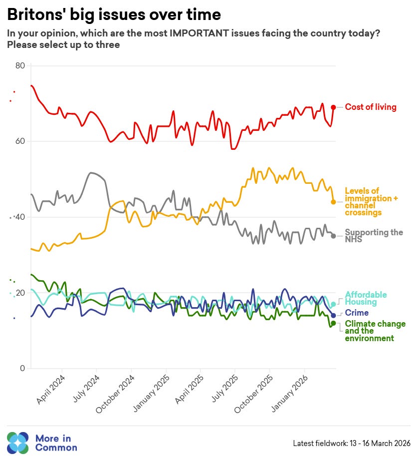 Britons' big issues over time