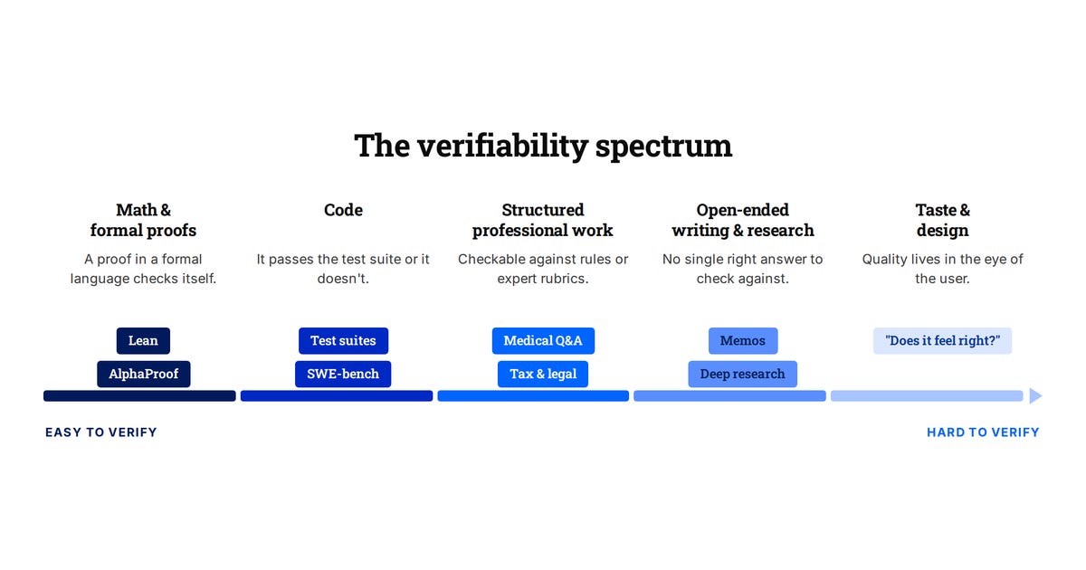 RL Beyond the Verifiable (8 minute read)