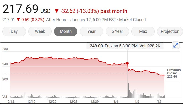 The stock market responded promptly, witnessing a sharp decline in Boeing's stock price from $249 to $217 per share.