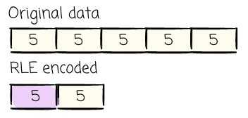 I spent 8 understanding how Parquet actually stores the data.