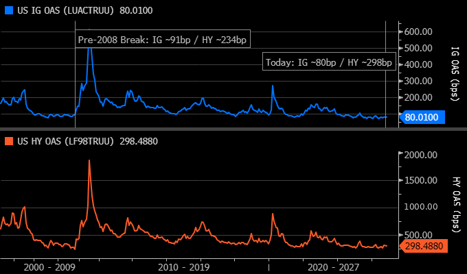 US investment grade OAS (top) and high yield OAS (bottom), 2000 to October 7, 2026, in basis points. Source: Bloomberg Djellal Djouad.