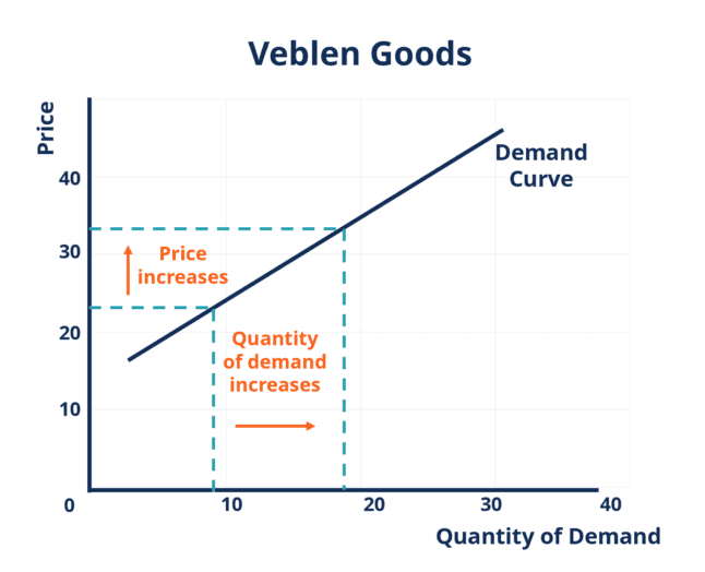 Veblen Goods - Definition, Differences, Examples