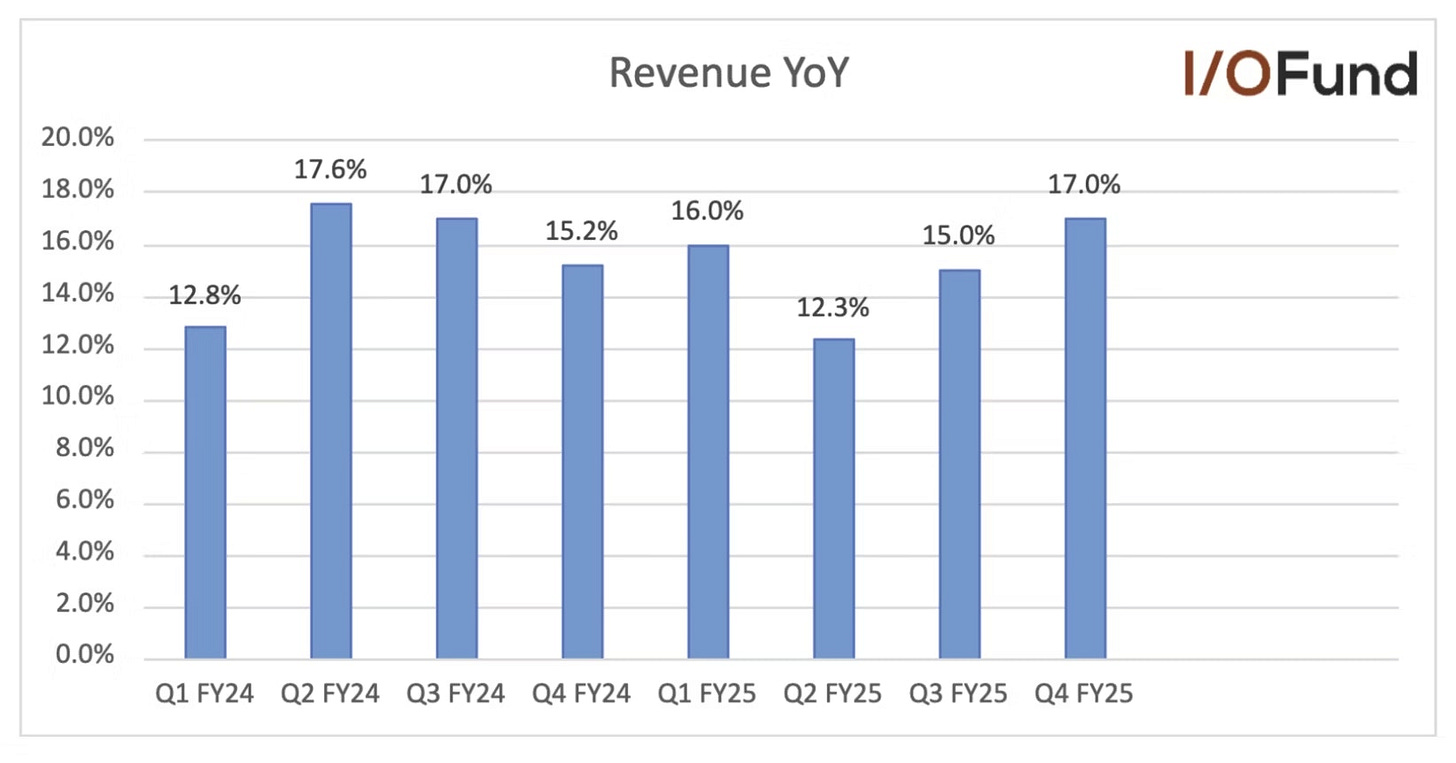 Bar chart showing Microsoft’s year-over-year revenue growth from Q1 FY24 to Q4 FY25, ranging from 12.3% to 17.6%.