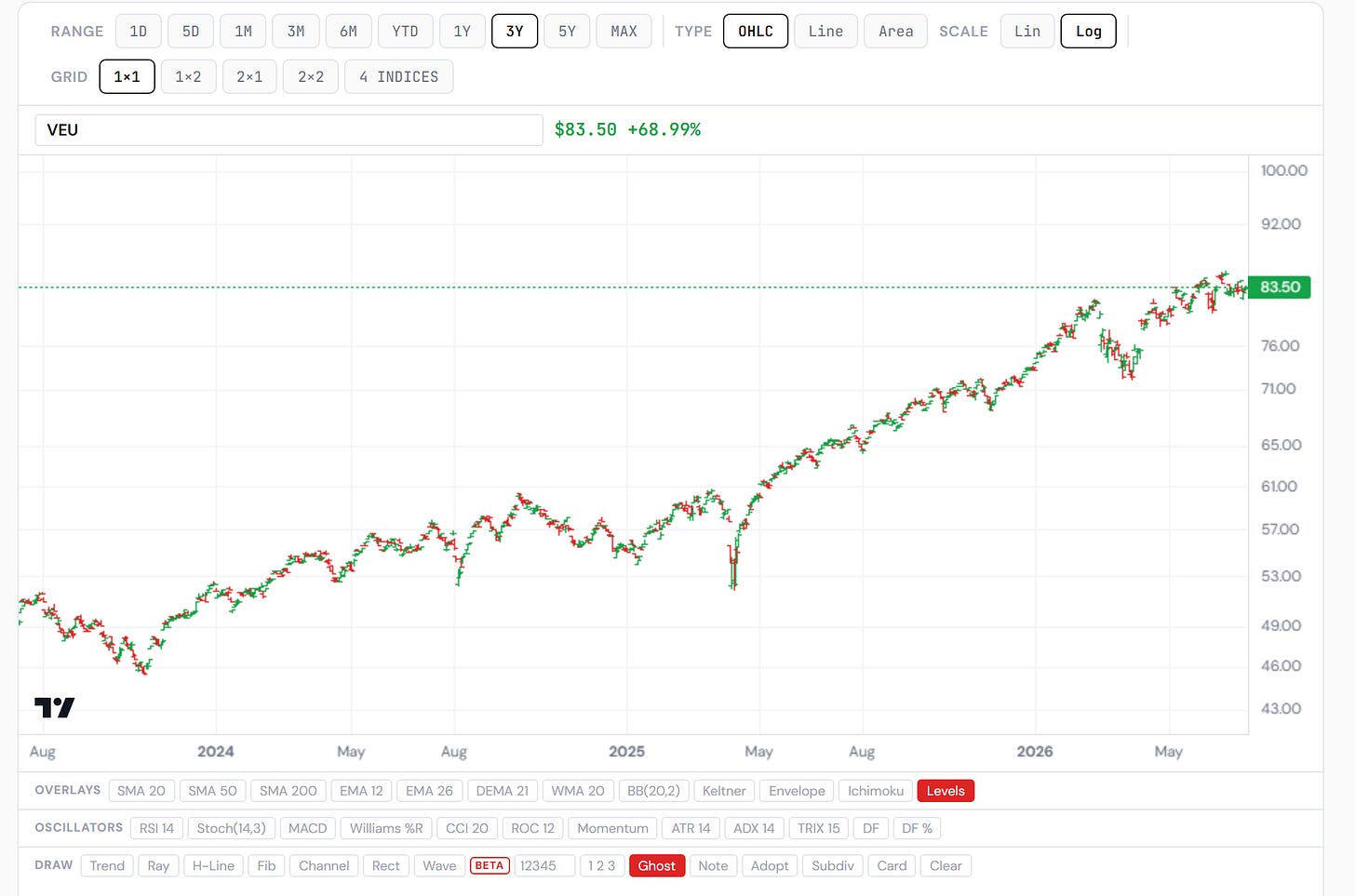 VEU, three years, log scale — the staircase from the 2023 low. Closelook chart terminal. VEU, three years, log scale — the staircase from the 2023 low. Closelook chart terminal.