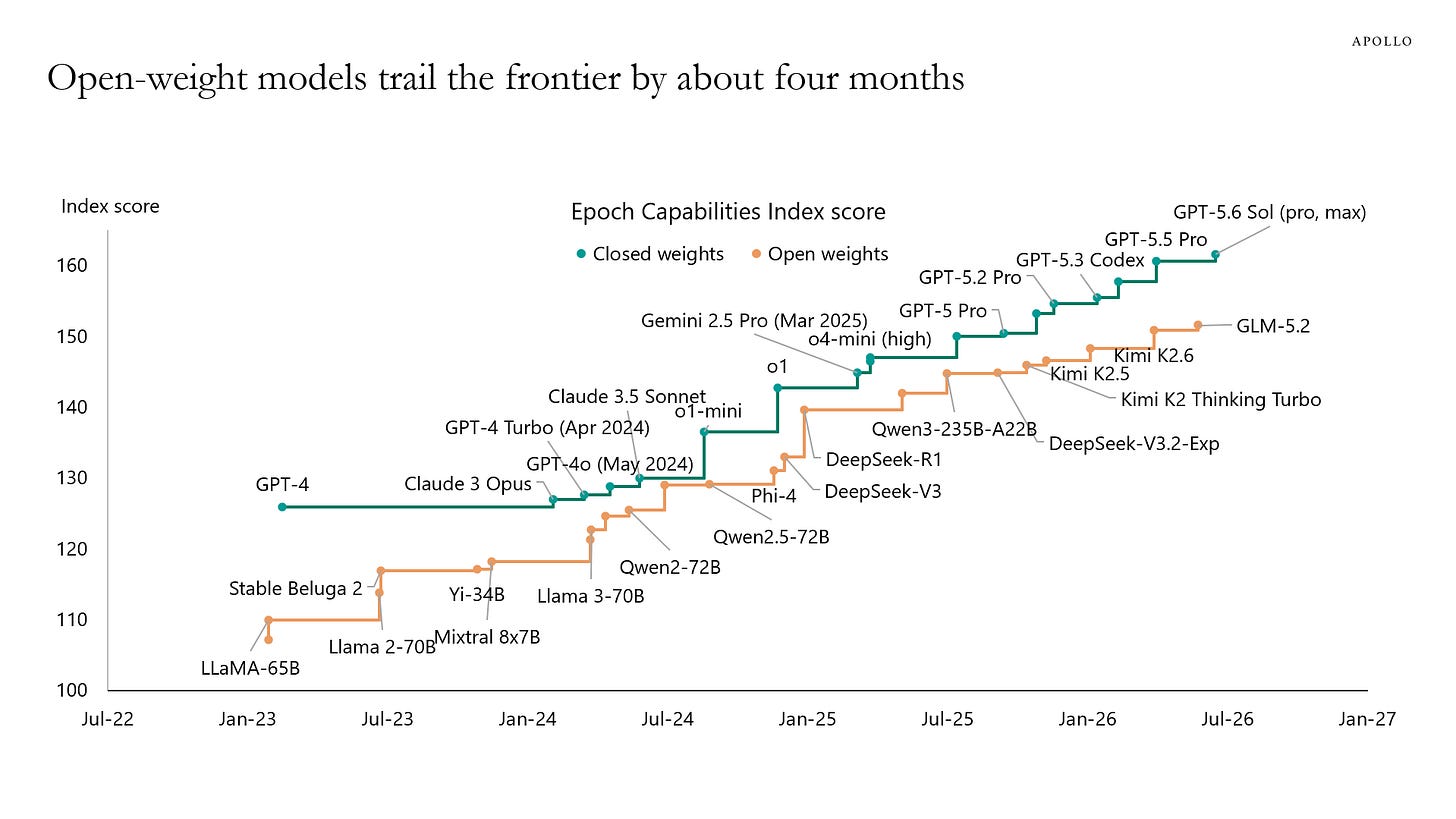 Open-weight models trail the frontier by about four months