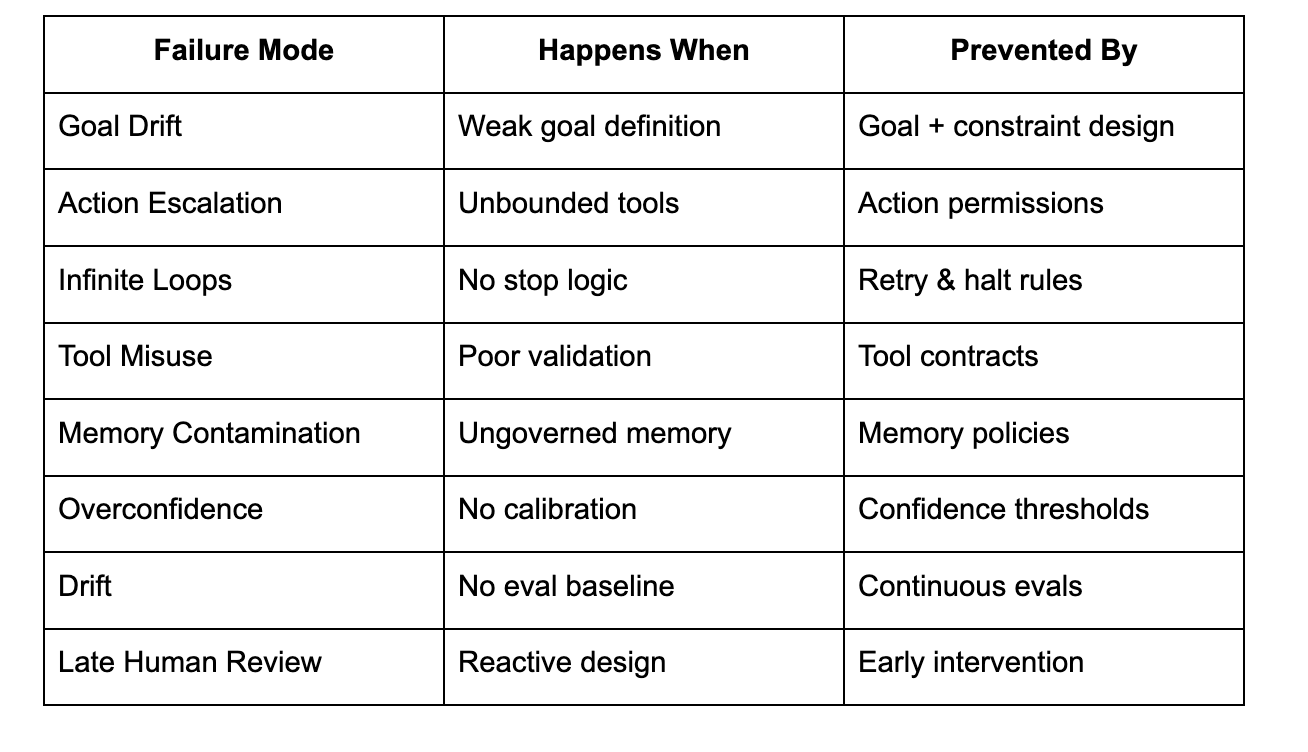 The Failure Modes of Agentic AI No One Warned You About