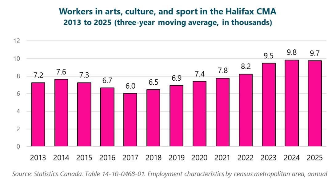 Graph of workers in arts, culture, and sport in the Halifax CMA, 2013 to 2025 (three-year moving average, in thousands), 2013: 7.2, 2014: 7.6, 2015: 7.3, 2016: 6.7, 2017: 6, 2018: 6.5, 2019: 6.9, 2020: 7.4, 2021: 7.8, 2022: 8.2, 2023: 9.5, 2024: 9.8, 2025: 9.7. Source: Statistics Canada. Table 14-10-0468-01. Employment characteristics by census metropolitan area, annual. Graph of workers in arts, culture, and sport in the Halifax CMA, 2013 to 2025 (three-year moving average, in thousands), 2013: 7.2, 2014: 7.6, 2015: 7.3, 2016: 6.7, 2017: 6, 2018: 6.5, 2019: 6.9, 2020: 7.4, 2021: 7.8, 2022: 8.2, 2023: 9.5, 2024: 9.8, 2025: 9.7. Source: Statistics Canada. Table 14-10-0468-01. Employment characteristics by census metropolitan area, annual.