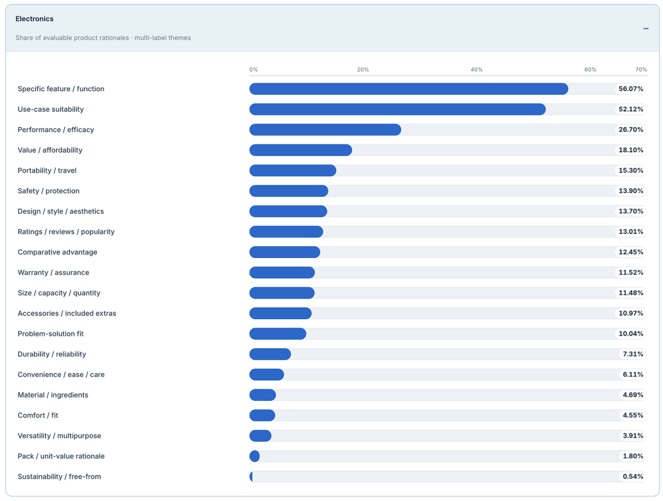 Horizontal blue bar chart shows theme shares in evaluable Electronics product rationales; themes can overlap. Specific feature or function leads at 56.07%, followed by use-case suitability at 52.12% and performance or efficacy at 26.70%. Value is 18.10% and portability 15.30%. Warranty appears in 11.52%, accessories in 10.97%, and comfort or fit in 4.55%. Twenty rows descend to sustainability or free-from at 0.54%, emphasizing functions and use cases over comfort.