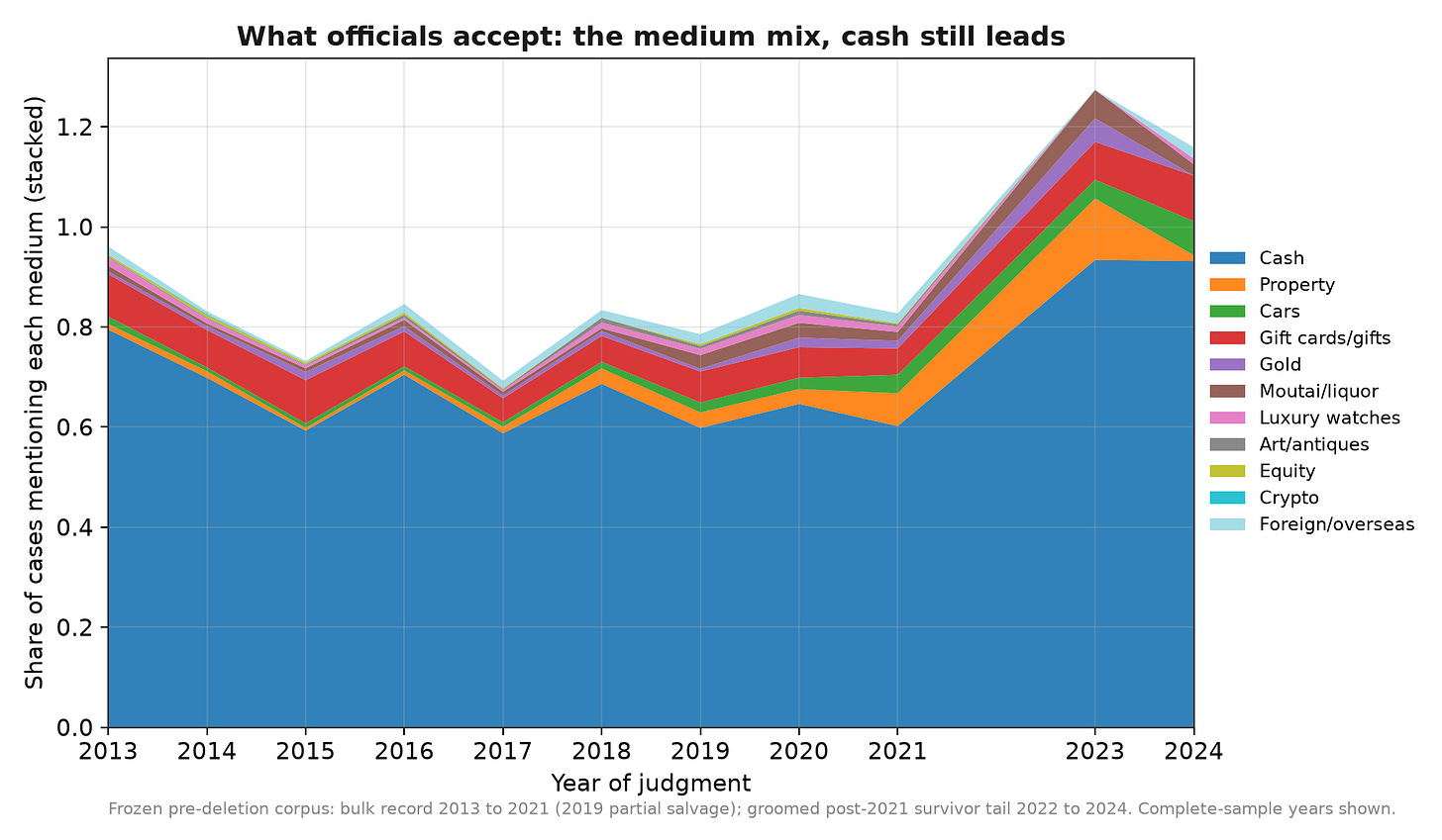 Medium of payment mix over the bulk years