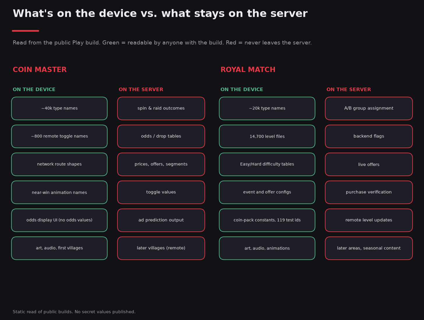 Diagram: what is on the device versus on the server for Coin Master and Royal Match.