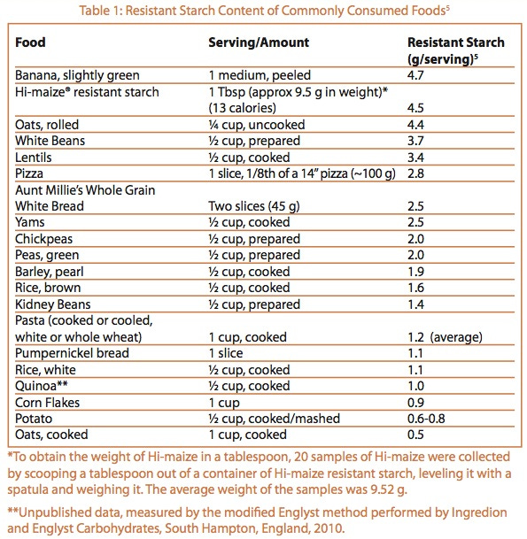 Crash Course in Resistant Starch (RS) - by Rahat Iram, MD