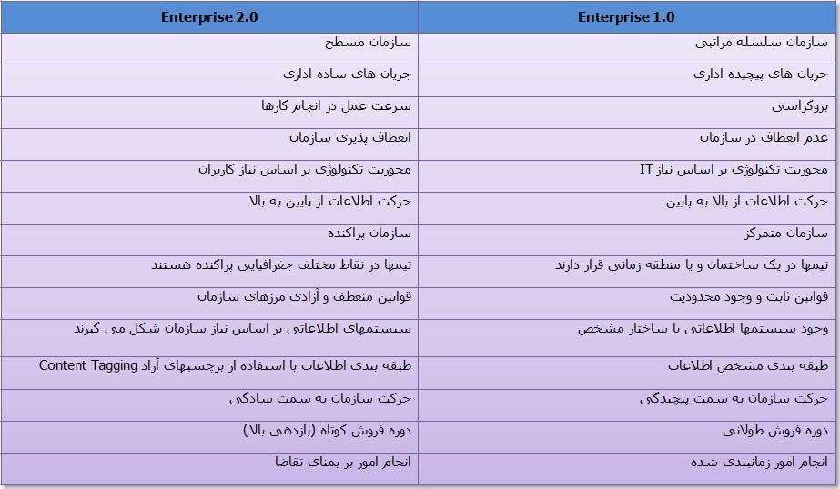 Enterprise 2.0 Table
