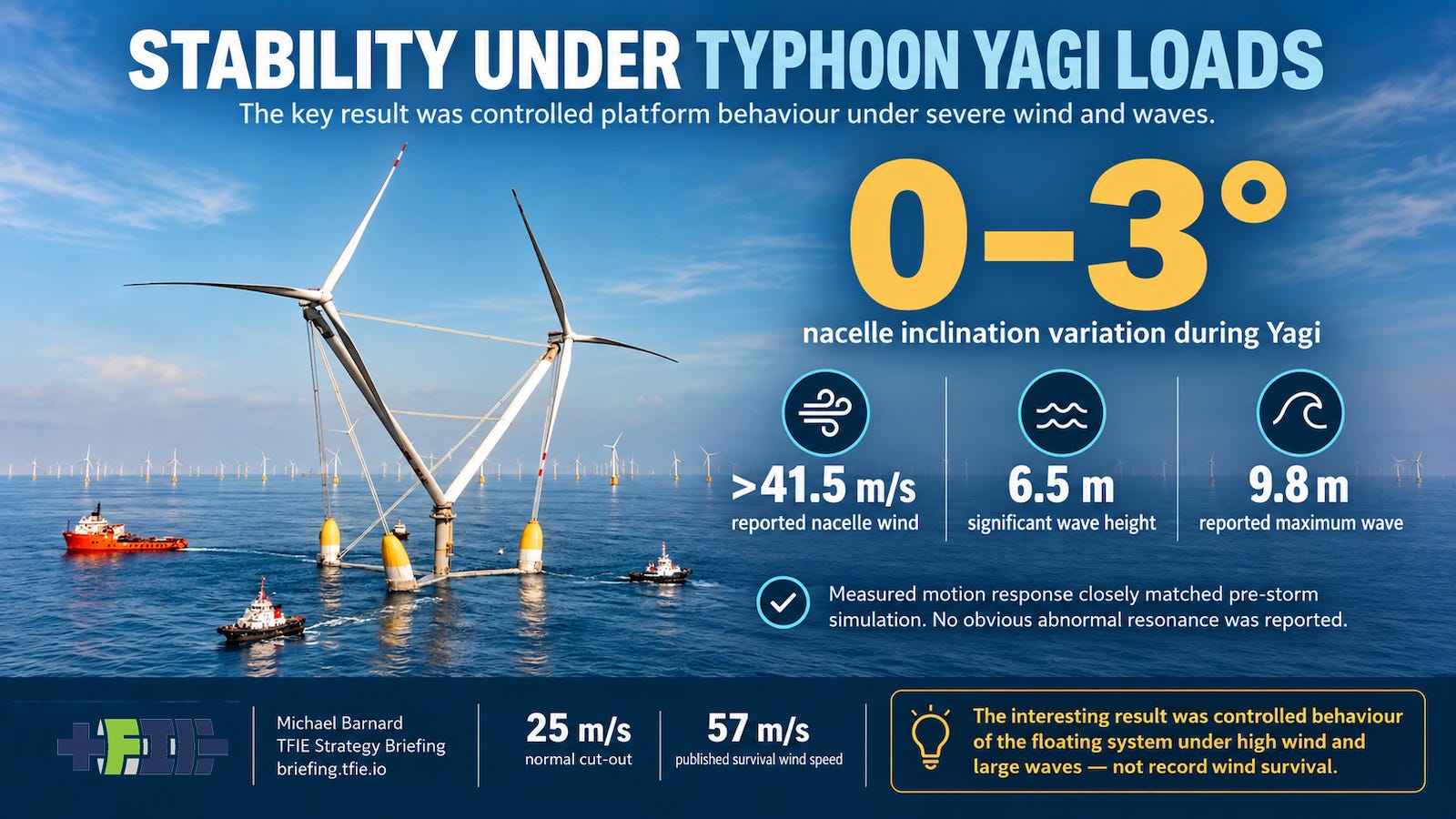Engineering graphic showing Typhoon Yagi conditions at OceanX: more than 41.5 metres per second reported nacelle wind, 6.5 metre significant wave height, 9.8 metre maximum reported wave and about zero to three degrees of nacelle inclination variation.