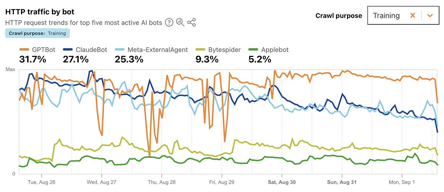 Line chart showing HTTP traffic by bot over time from August 26 to September 1. HTTP traffic by bot - HTTP request trends for top five most active AI bots. Crawl purpose: Training. GPTBot 31.7% (orange line), ClaudeBot 27.1% (blue line), Meta-ExternalAgent 25.3% (light blue line), Bytespider 9.3% (yellow-green line), Applebot 5.2% (green line). Max scale shown on y-axis. X-axis shows dates: Tue, Aug 26, Wed, Aug 27, Thu, Aug 28, Fri, Aug 29, Sat, Aug 30, Sun, Aug 31, Mon, Sep 1. Top right shows Crawl purpose dropdown set to "Training" with X and checkmark buttons.