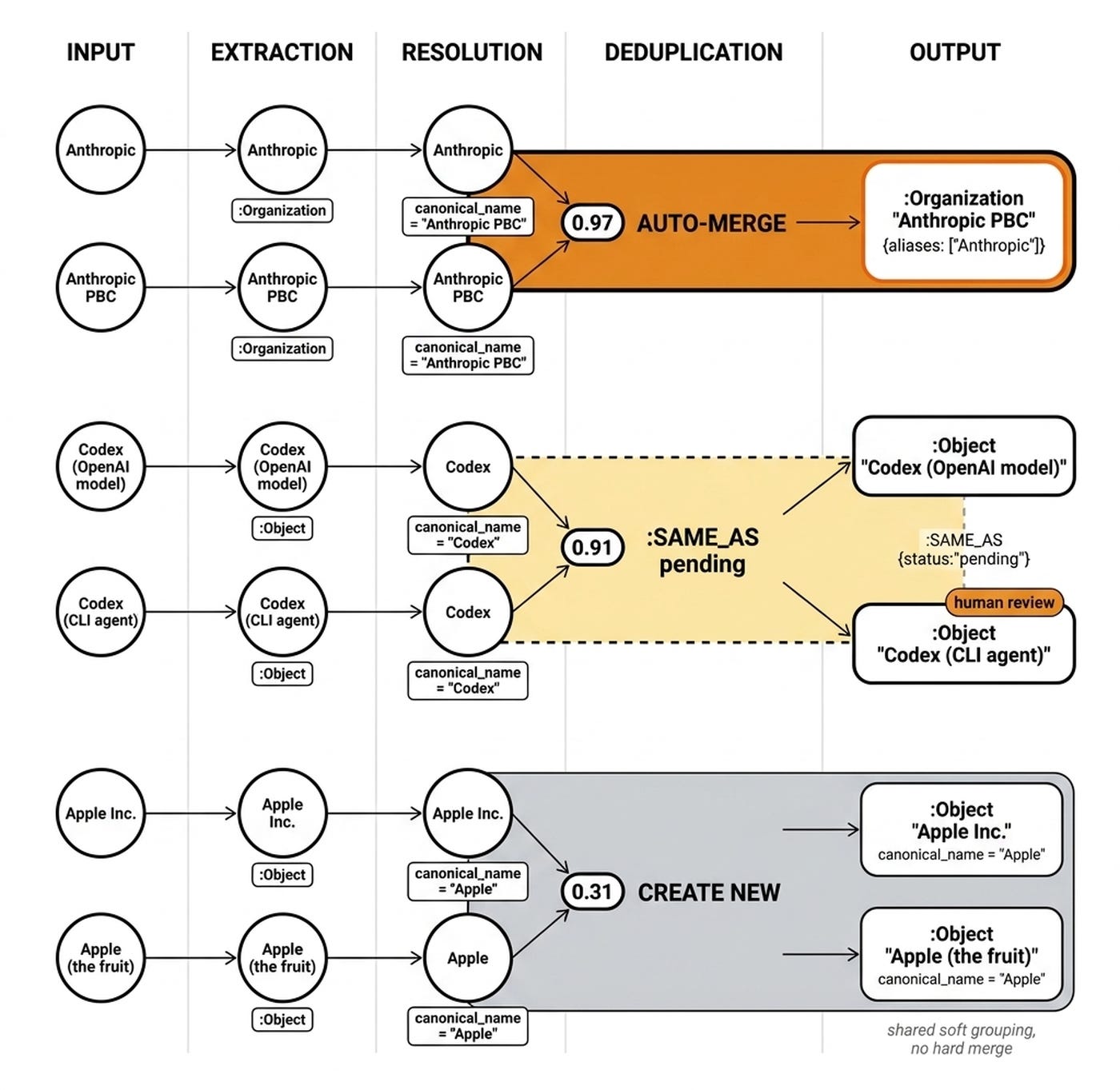 Same name, three outcomes — high similarity auto-merges, the middle band defers to a human, and low similarity creates two nodes that share a canonical name but live as separate referents. Same name, three outcomes — high similarity auto-merges, the middle band defers to a human, and low similarity creates two nodes that share a canonical name but live as separate referents.