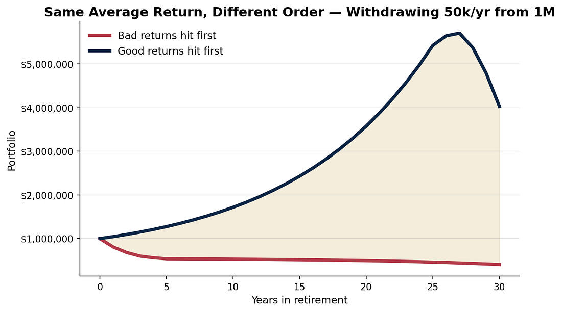 Two retirement paths with same average return, opposite order