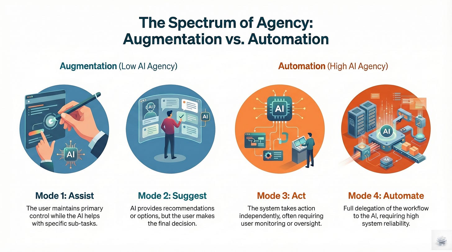 ai control spectrum in workflows: assist, suggest, act, and automate ai control spectrum in workflows: assist, suggest, act, and automate