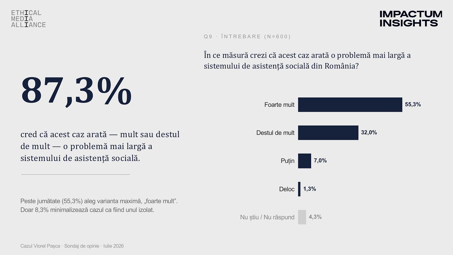 Q9 - 87,3% vad o problema mai larga a asistentei sociale
